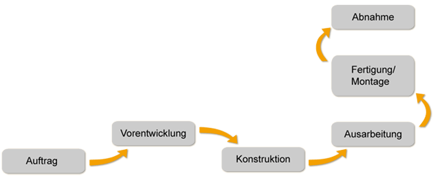 Projektgrafik